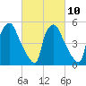 Norwood City tide chart for Friday, March 10, 2023