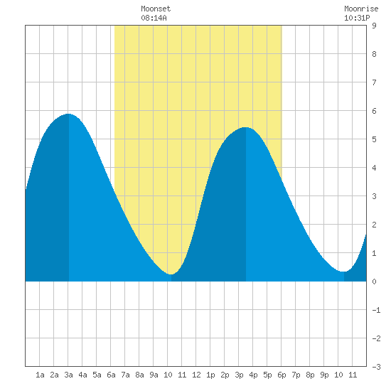 Norwood City tide chart for Saturday, March 11, 2023