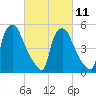 Norwood City tide chart for Saturday, March 11, 2023