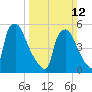 Norwood City tide chart for Sunday, March 12, 2023