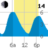 Norwood City tide chart for Tuesday, March 14, 2023