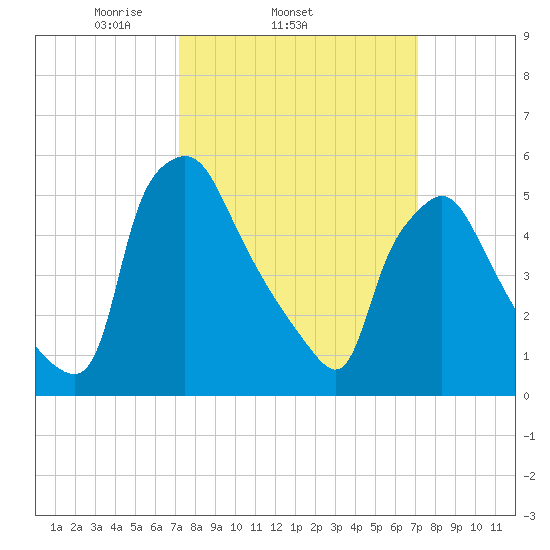 Norwood City tide chart for Wednesday, March 15, 2023