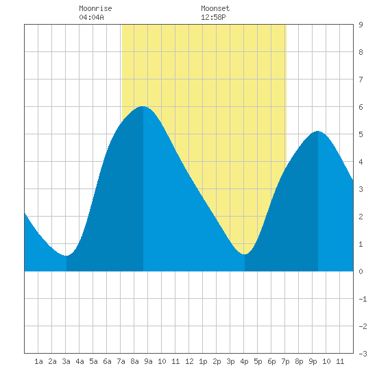 Norwood City tide chart for Thursday, March 16, 2023