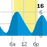 Norwood City tide chart for Thursday, March 16, 2023