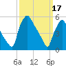 Norwood City tide chart for Friday, March 17, 2023