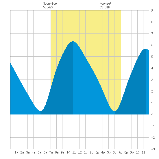 Norwood City tide chart for Saturday, March 18, 2023