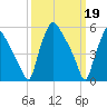 Norwood City tide chart for Sunday, March 19, 2023