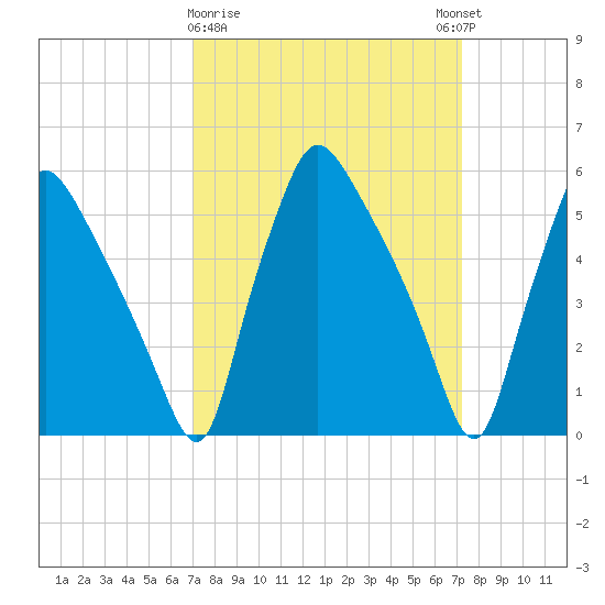 Norwood City tide chart for Monday, March 20, 2023