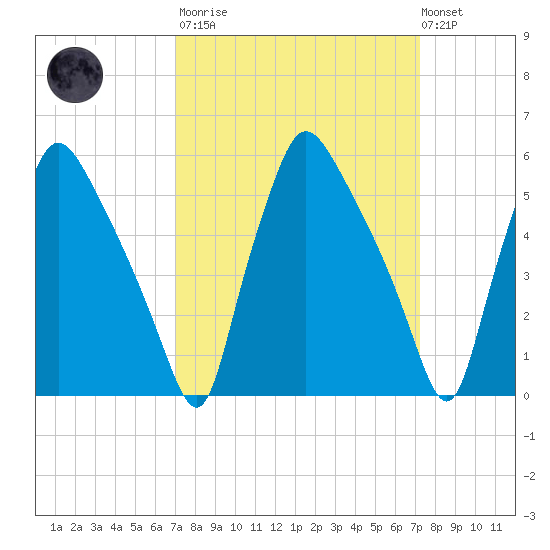 Norwood City tide chart for Tuesday, March 21, 2023