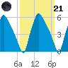 Norwood City tide chart for Tuesday, March 21, 2023