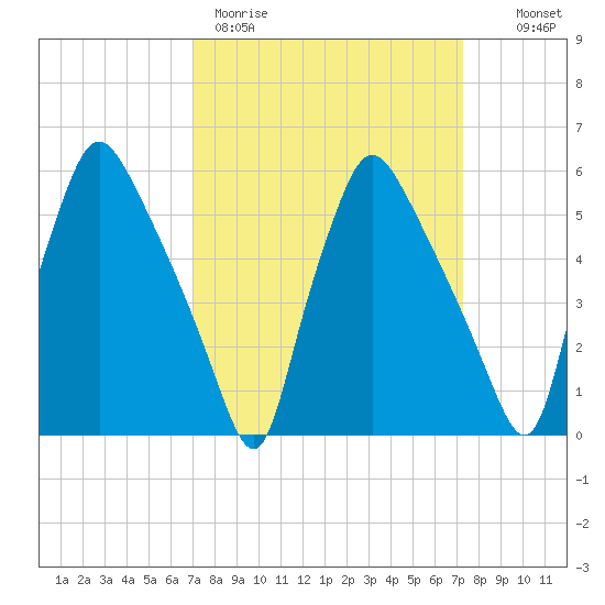 Norwood City tide chart for Thursday, March 23, 2023