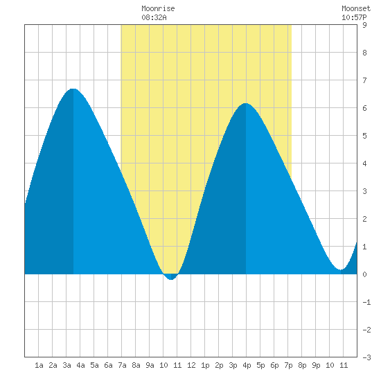 Norwood City tide chart for Friday, March 24, 2023