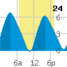 Norwood City tide chart for Friday, March 24, 2023