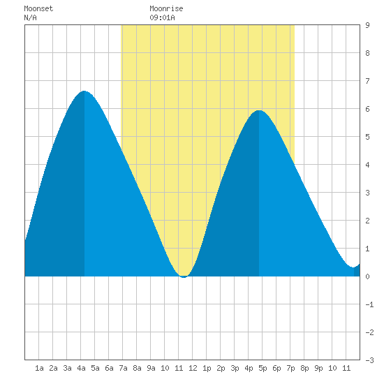 Norwood City tide chart for Saturday, March 25, 2023