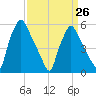 Norwood City tide chart for Sunday, March 26, 2023
