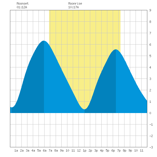 Norwood City tide chart for Monday, March 27, 2023
