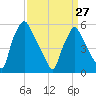 Norwood City tide chart for Monday, March 27, 2023