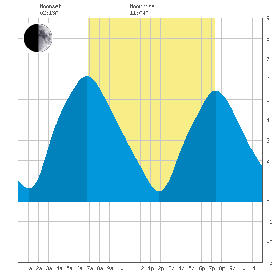 Norwood City tide chart for Tuesday, March 28, 2023