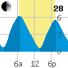 Norwood City tide chart for Tuesday, March 28, 2023
