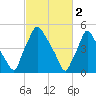 Norwood City tide chart for Thursday, March 2, 2023