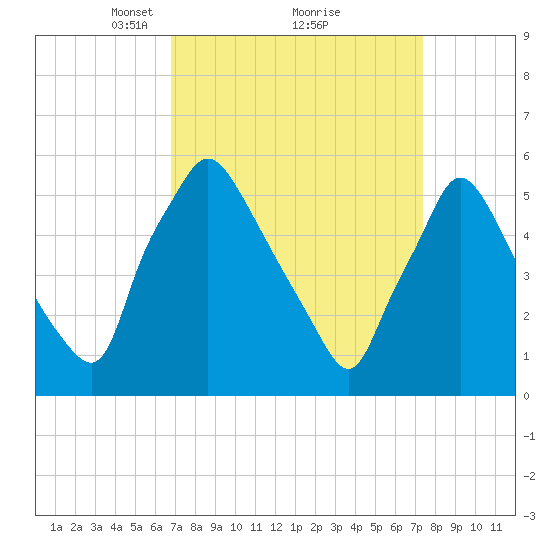 Norwood City tide chart for Thursday, March 30, 2023