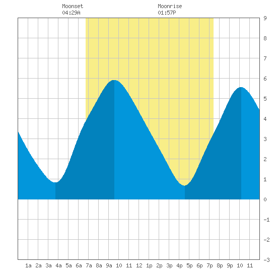 Norwood City tide chart for Friday, March 31, 2023