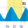 Norwood City tide chart for Friday, March 31, 2023