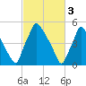 Norwood City tide chart for Friday, March 3, 2023