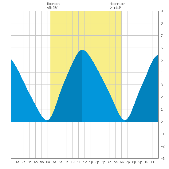 Norwood City tide chart for Sunday, March 5, 2023