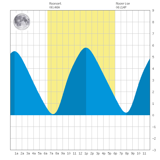 Norwood City tide chart for Tuesday, March 7, 2023