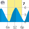 Norwood City tide chart for Tuesday, March 7, 2023