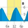 Norwood City tide chart for Wednesday, March 8, 2023