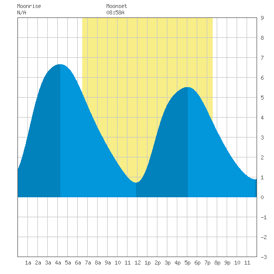 Norwood City tide chart for Monday, April 10, 2023