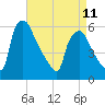 Norwood City tide chart for Tuesday, April 11, 2023