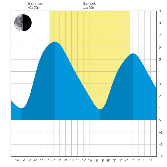 Norwood City tide chart for Thursday, April 13, 2023