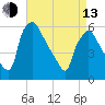 Norwood City tide chart for Thursday, April 13, 2023