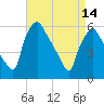 Norwood City tide chart for Friday, April 14, 2023