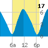Norwood City tide chart for Monday, April 17, 2023