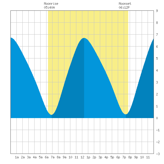 Norwood City tide chart for Tuesday, April 18, 2023