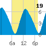 Norwood City tide chart for Wednesday, April 19, 2023