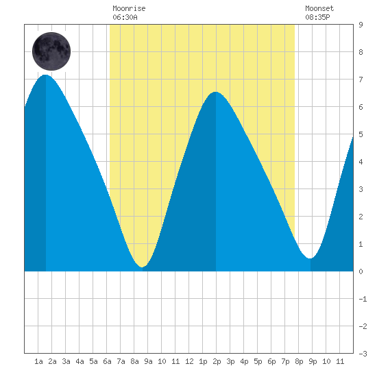 Norwood City tide chart for Thursday, April 20, 2023