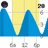 Norwood City tide chart for Thursday, April 20, 2023