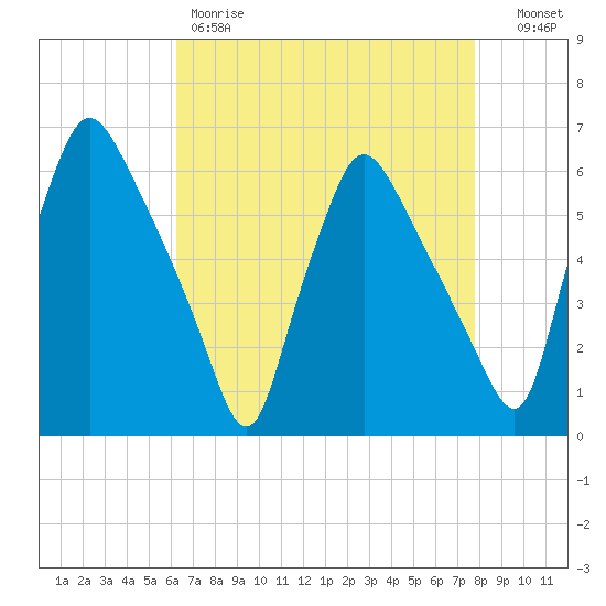Norwood City tide chart for Friday, April 21, 2023