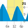 Norwood City tide chart for Friday, April 21, 2023