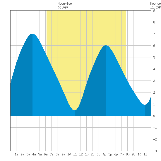 Norwood City tide chart for Sunday, April 23, 2023