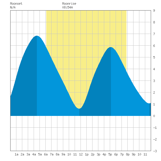 Norwood City tide chart for Monday, April 24, 2023