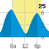 Norwood City tide chart for Tuesday, April 25, 2023