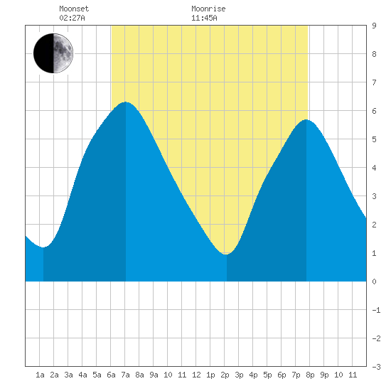 Norwood City tide chart for Thursday, April 27, 2023