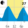 Norwood City tide chart for Thursday, April 27, 2023