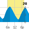 Norwood City tide chart for Friday, April 28, 2023